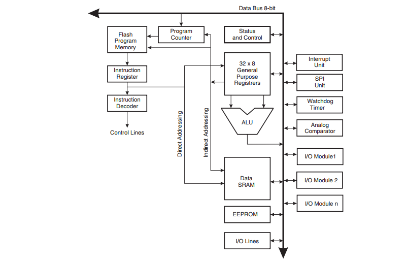 ATmega328P Block Diagram