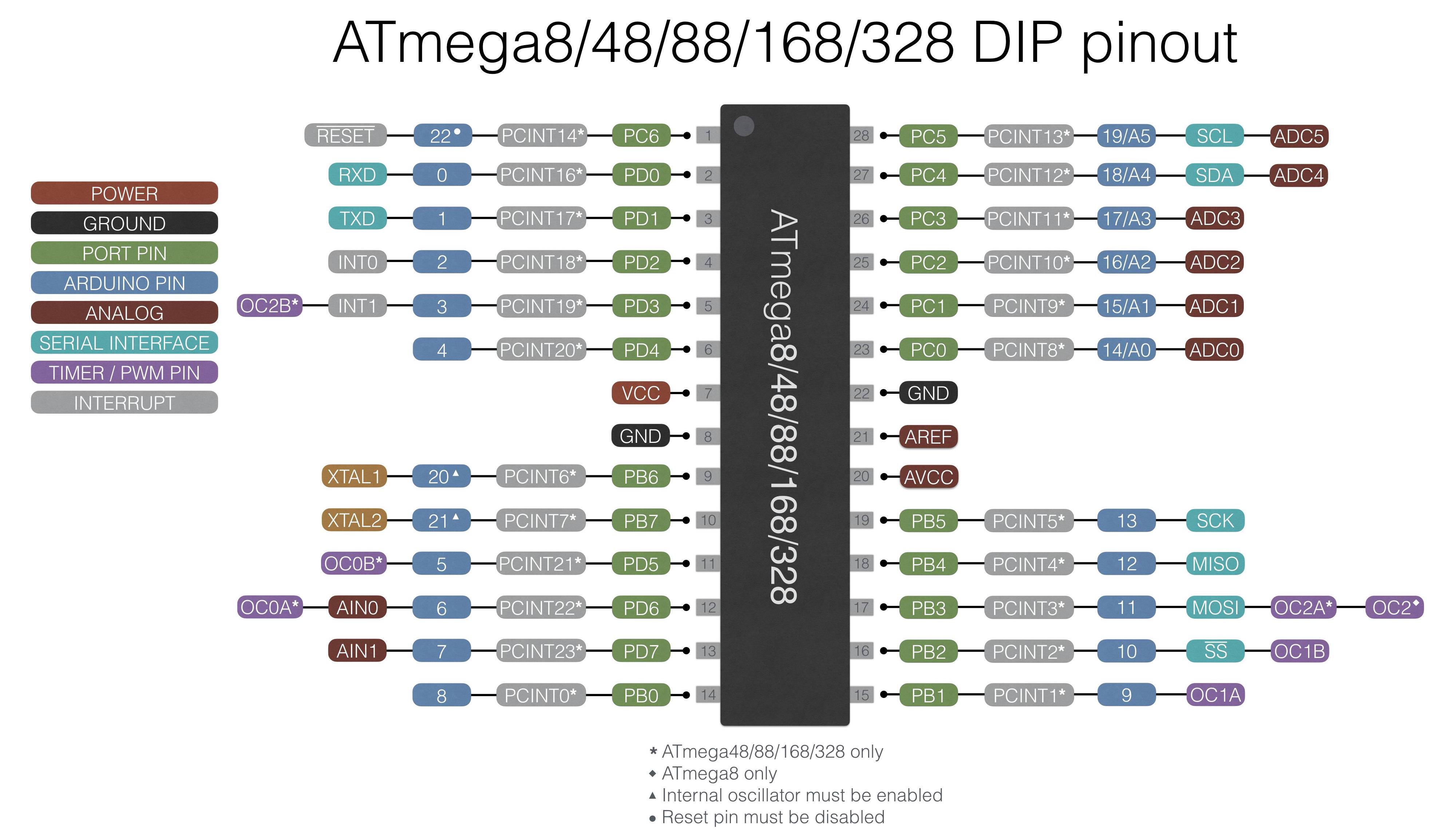 ATmega328P Microcontroller Chip